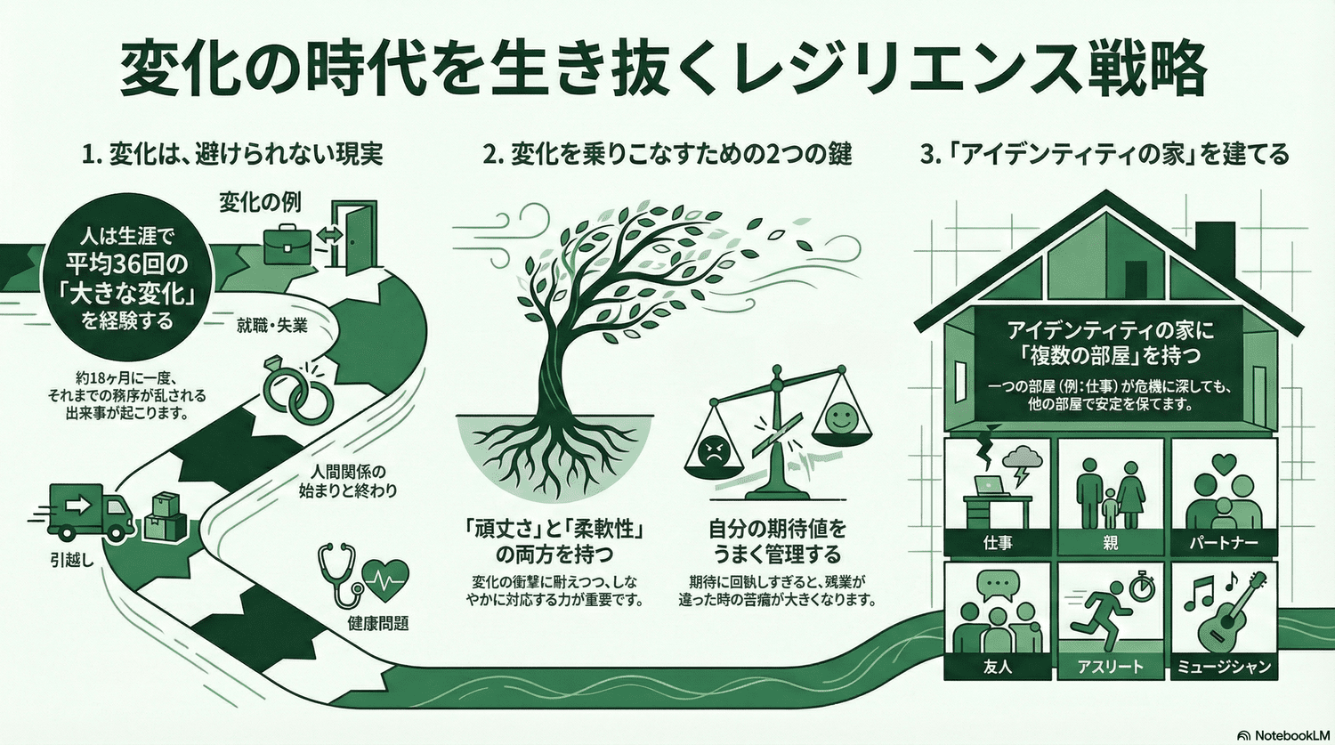 変化への適応力と「アイデンティティの家の中に複数の部屋を持つ」こと.png