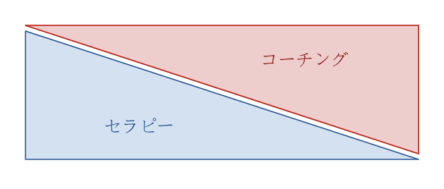 コーチングとセラピーの違いを示す図(斜めに分かれた2色の図)