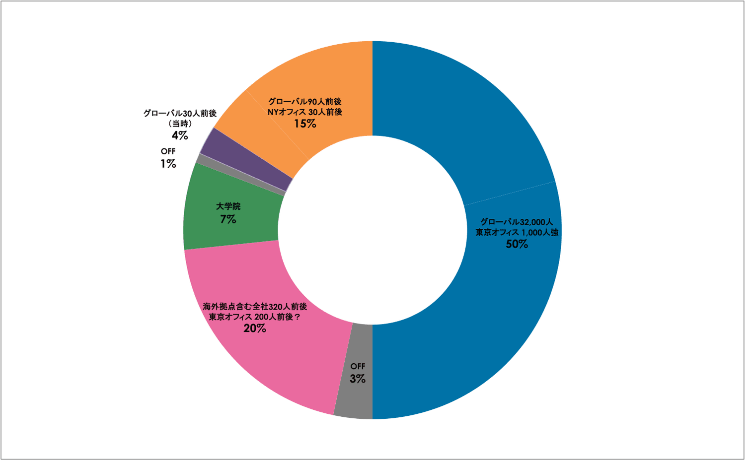 2005-2014 所属組織の組織規模の内訳