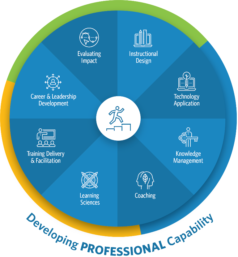 ATDのCapability Model：Developing Professional Capability