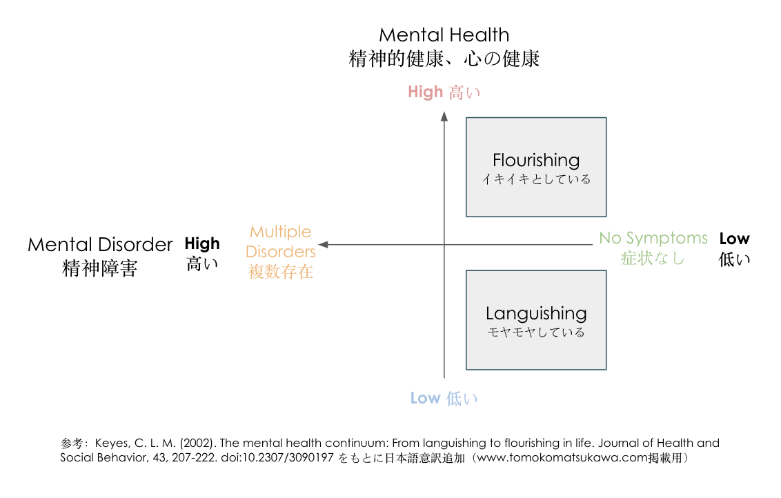 KeyesのMental health continuumのモデル