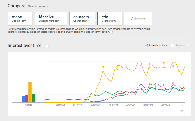 Google Trendで"MOOC"と検索してみた結果(画像1)
