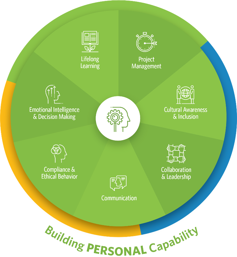 ATDのCapability Model：Building Personal Capability