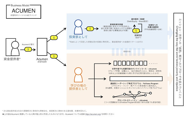 Acumenの#ビジネスモデル図解(非公式)